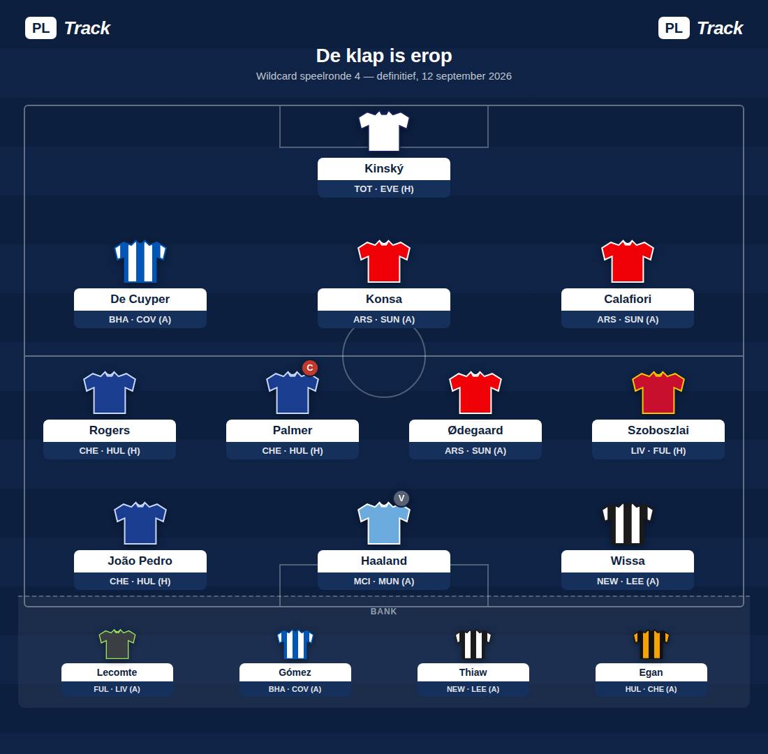Mijn definitieve FPL-wildcard voor speelronde 4: Kinský; De Cuyper, Konsa, Calafiori; Rogers, Palmer (aanvoerder), Ødegaard, Szoboszlai; João Pedro, Haaland (vice), Wissa. Bank: Lecomte, Gómez, Thiaw, Egan.